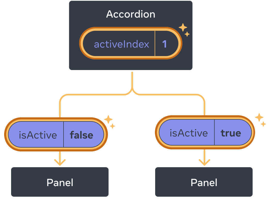 The same diagram as the previous, with the activeIndex value of the parent Accordion component highlighted indicating a click with the value changed to one. The flow to both of the children Panel components is also highlighted, and the isActive value passed to each child is set to the opposite: false for the first Panel and true for the second one.